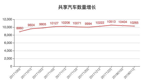 增长